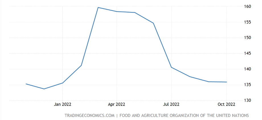 Indeks FAO znacząco spadł