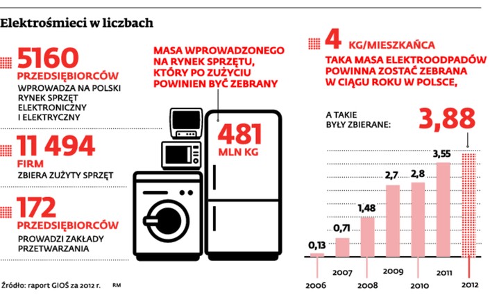 Elektrośmieci w liczbach