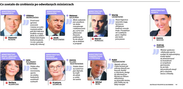 Co zostało do zrobienia po odwołanych ministrach