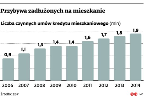 Przybywa zadłużonych na mieszkanie