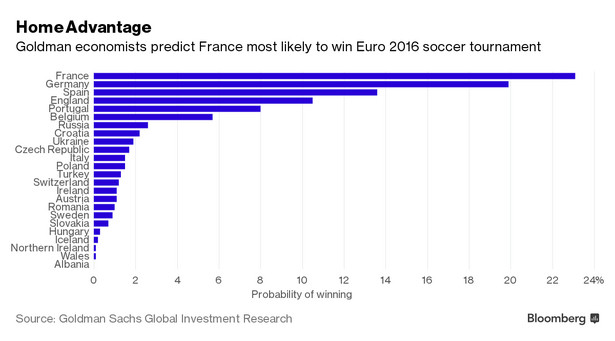 Kto wygra Euro 2016? Przewidywania Goldman Sachs