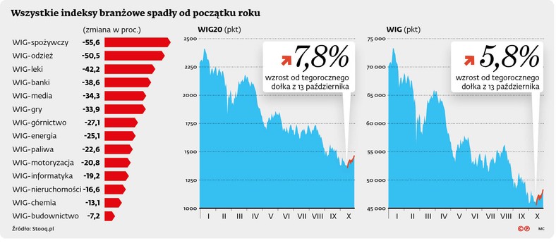 Wszystkie indeksy branżowe spadły od początku roku