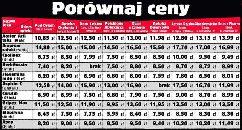 Trójmiasto. Nie przepłacaj za leki