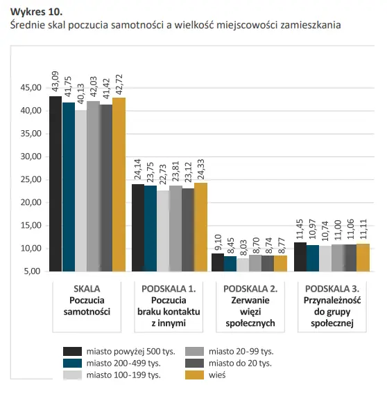 Poczucie samotności a miejsce zamieszkania / Instytut Pokolenia screen Ofeminin