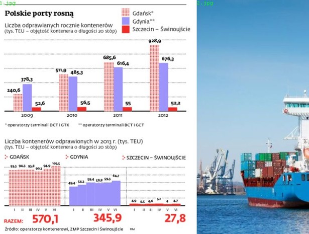 Polskie porty rosną