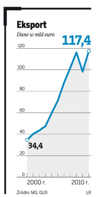 Eksport może wzrosnąć nawet o 18 proc.