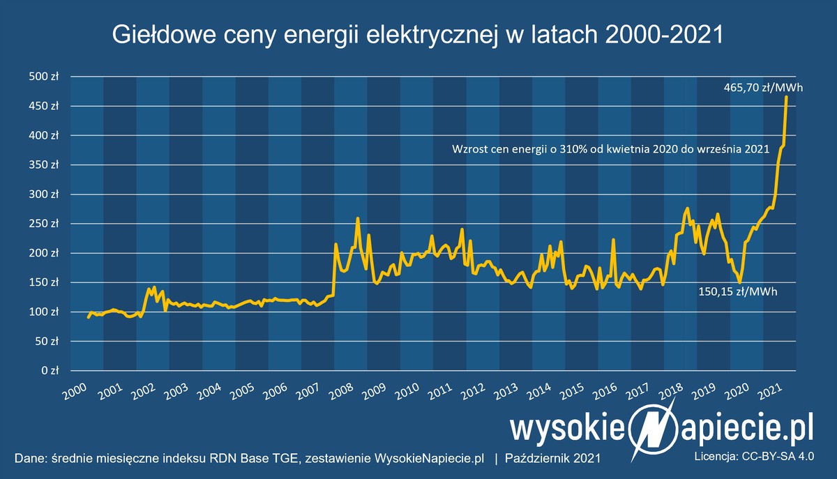 Ceny energii