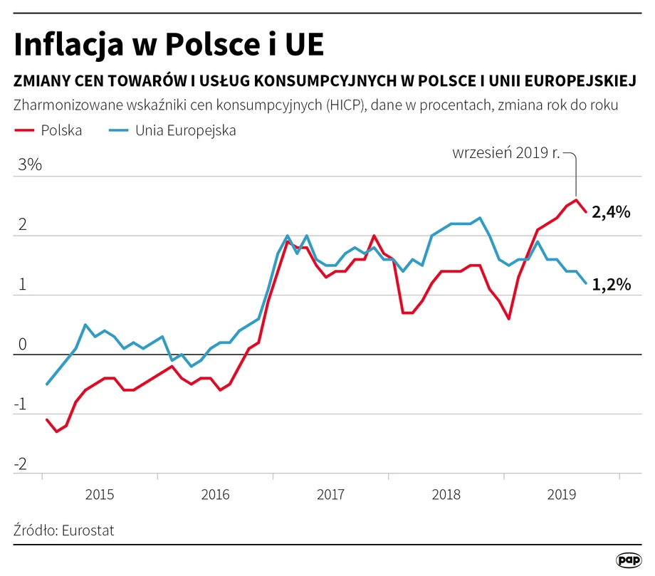 Inflacja w Polsce i UE - wrzesień 2019