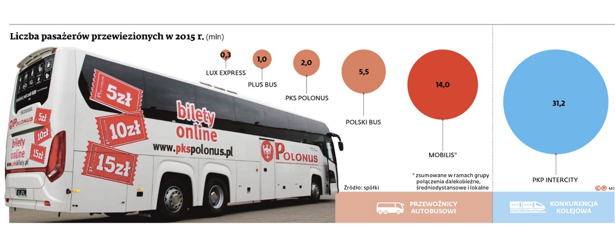 Polski Bus i konkurencja
