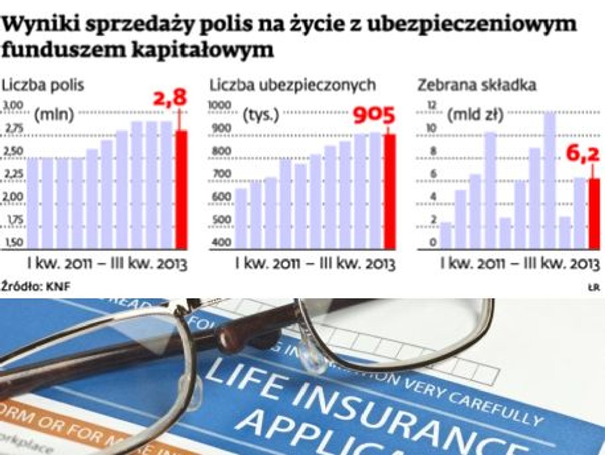 Wyniki sprzedaży polis na życie z ubezpieczeniowym funduszem kapitałowym