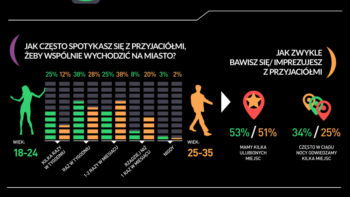 Blisko połowa z mieszkańców dużych polskich miast akceptuje blaski i cienie naszych metropolii i nie wyobraża sobie mieszkania gdzie indziej. Aż 48 proc. Polaków twierdzi przy tym, że w wielkim mieście pociąga ich niepowtarzalność doświadczeń i szukanie nowych sposobów na spędzenie wieczorów „na mieście”. 16 proc. z badanych deklaruje, że wychodzi wieczorem w poszukiwaniu zabawy i atrakcji nawet kilka razy w tygodniu. Badanie w dniach 5-7 listopada na reprezentatywnej grupie Polaków przeprowadził Interaktywny Instytut Badań Rynkowych.