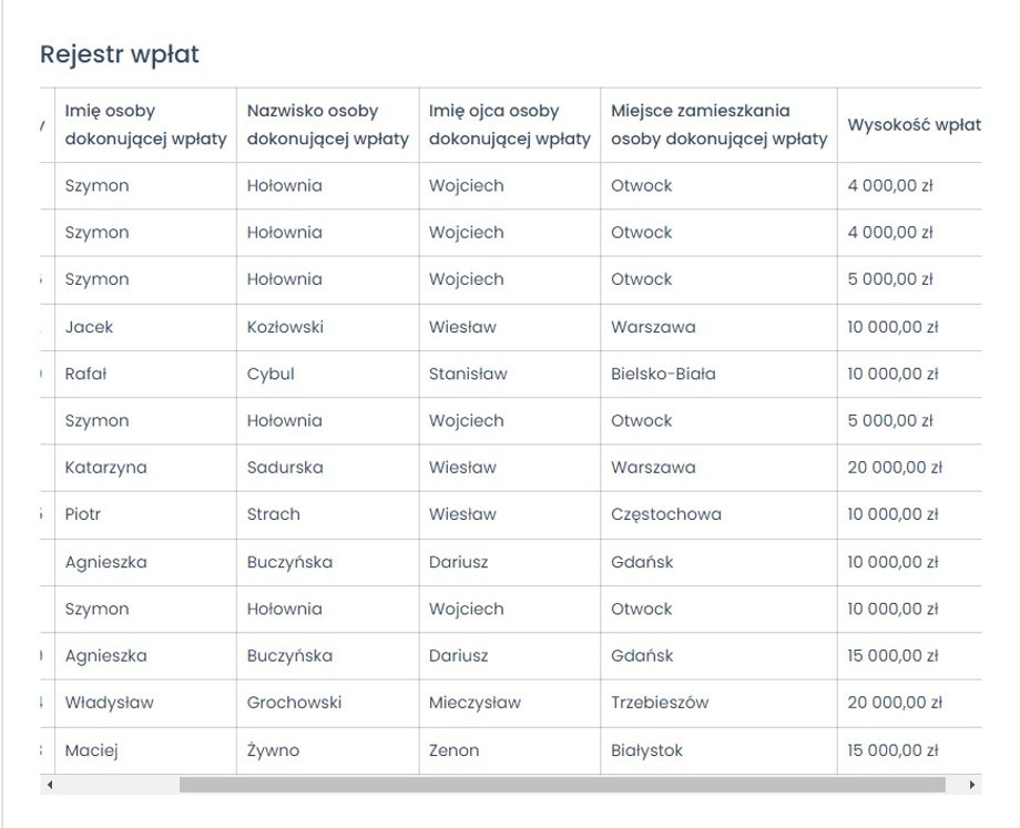 Rejestr wpłat na rzecz Polska 2050 na dzień 7 listopada 2022 r.