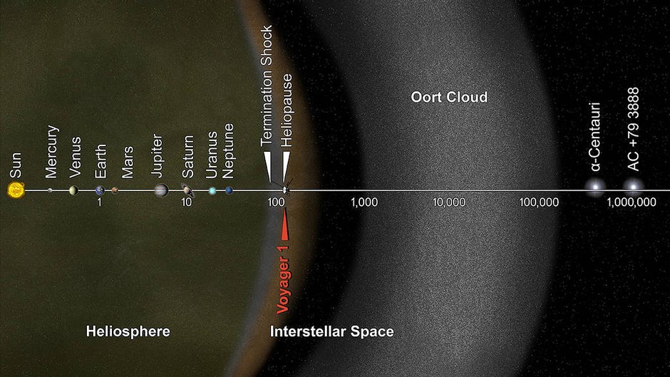 Wizja artystyczna Układu Słonecznego w tzw skali logarytmicznej z obłokiem Oorta, pobliskimi gwiazdami i niedawną pozycją sondy Voyager 1