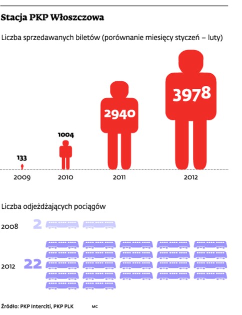 Stacja PKP Włoszczowa