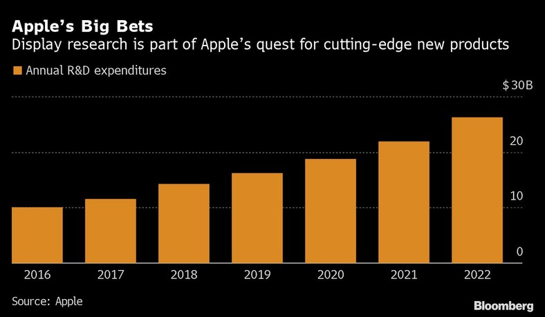 Roczne wydatki firmy Apple na badania i rozwój