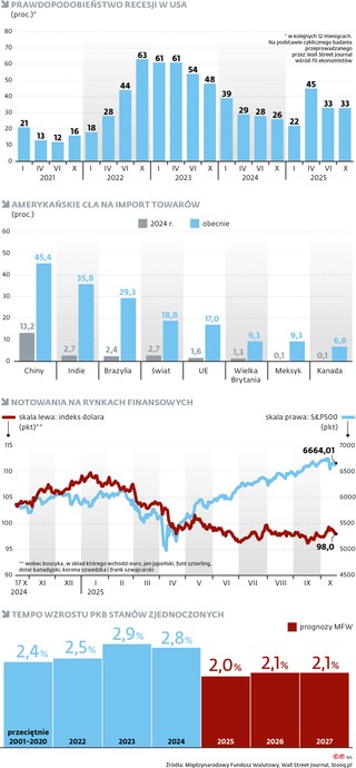 Prawdopodobieństwo recesji w USA