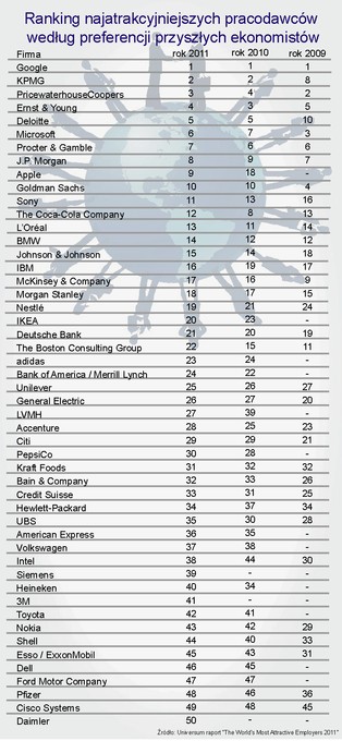 Ranking najlepszych pracodawców na świecie: Google rządzi rynkiem pracy
