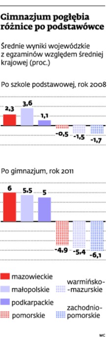 Gimnazjum pogłębia różnice po podstawówce