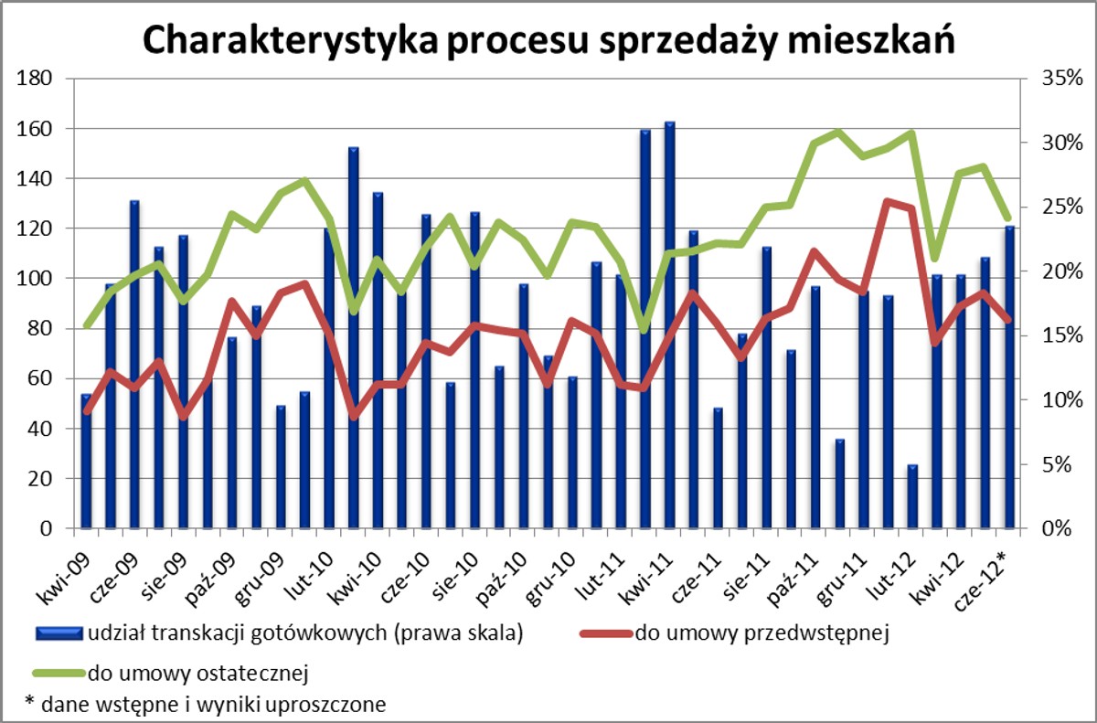 Charakterystyka procesu sprzedaży mieszkań