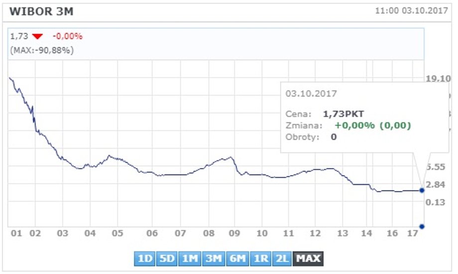 Poziom stawki Wibor 3 miesięczny od 2001 r.