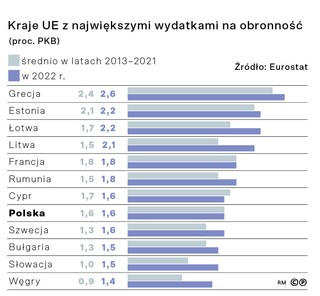 Kraje UE z największymi wydatkami na obronność