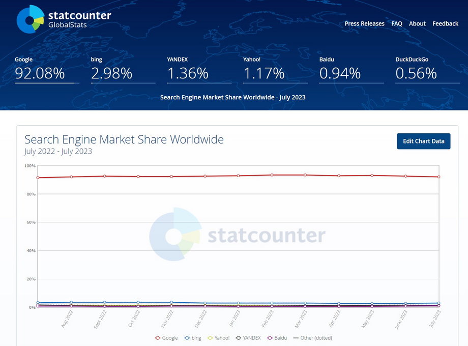 StatCounter. Udział rynkowy wyszukiwarek, dane globalne, lipiec 2023
