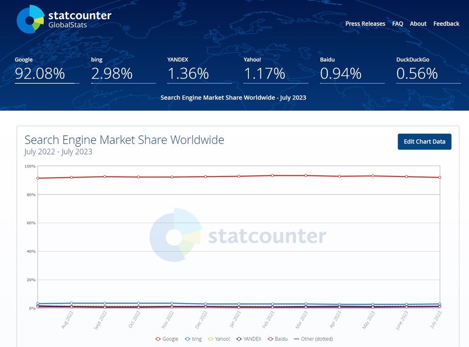 StatCounter. Udział rynkowy wyszukiwarek, dane globalne, lipiec 2023