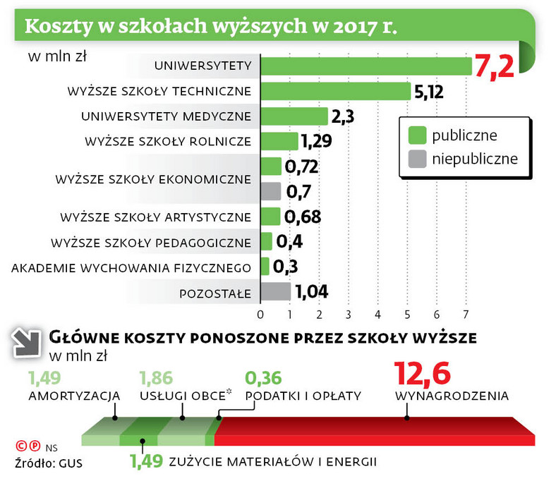 Koszty w szkołach wyższych w 2017 r.