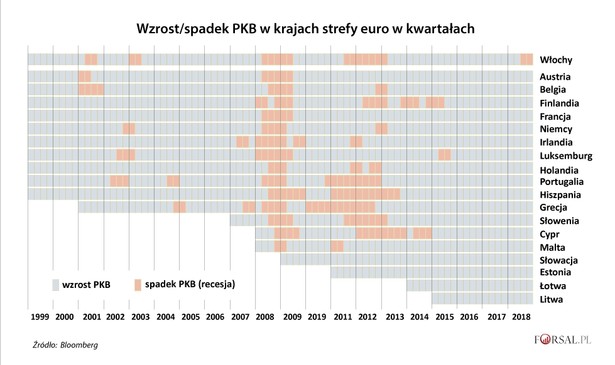 Wzrost/spadek PKB w krajach strefy euro w kwartałach