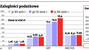 Zaległości podatkowe