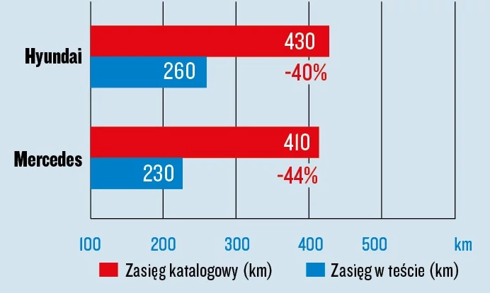 Hyundai Ioniq 5 i Mercedes EQB - test zasięgów