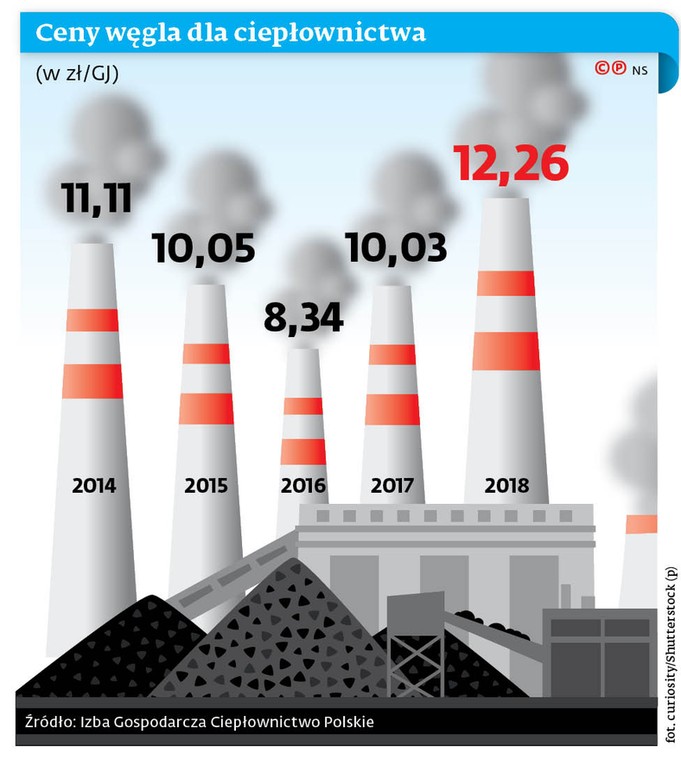 Ceny węgla dla ciepłownictwa