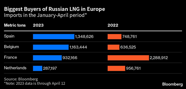 Najwięksi odbiorcy rosyjskiego LNG w Europie. Import w okresie styczeń-kwiecień