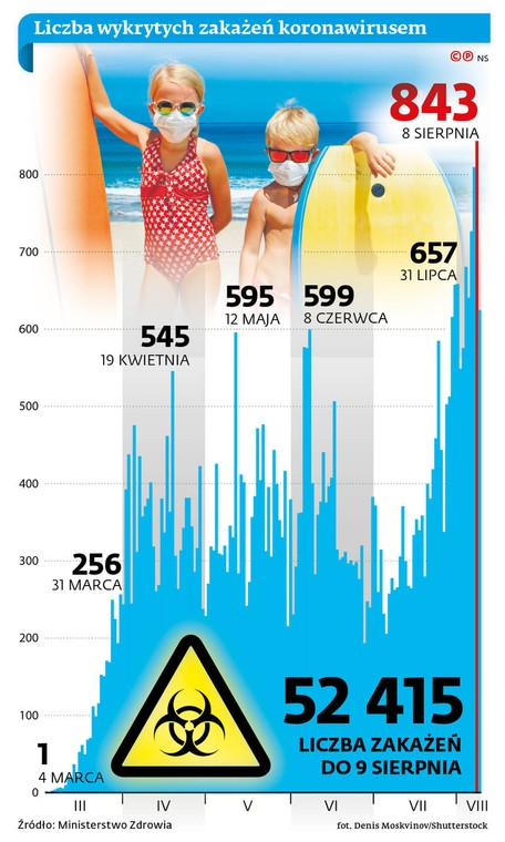 Liczba wykrytych zakażeń koronawirusem