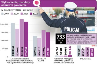 Wykroczenia, mandaty, odmowy i pouczenia