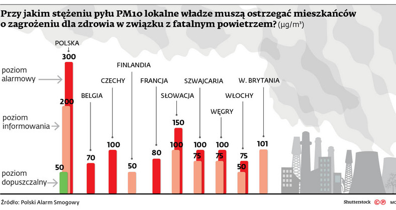 Przy jakim stężeniu pyłu PM10 lokalne władze muszą ostrzegać mieszkańców o zagrożeniu dla zdrowia w związku z fatalnym powietrzem?