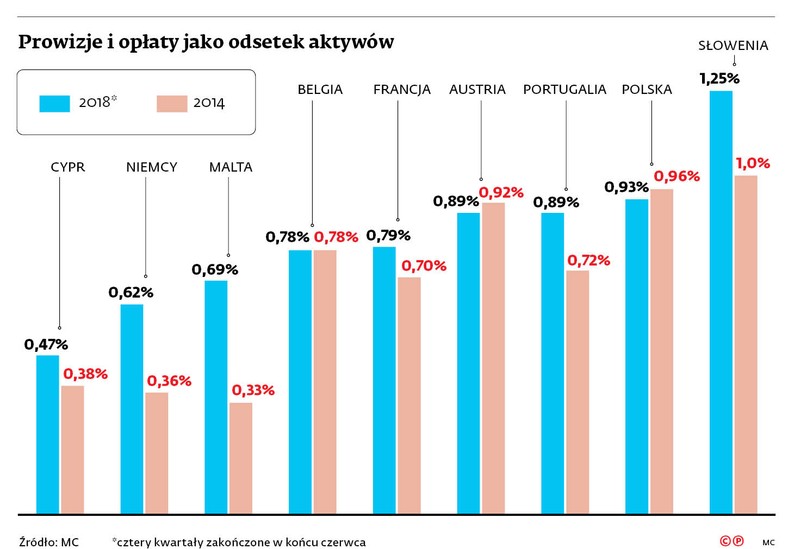 Prowizje i opłaty jako odsetek aktywów