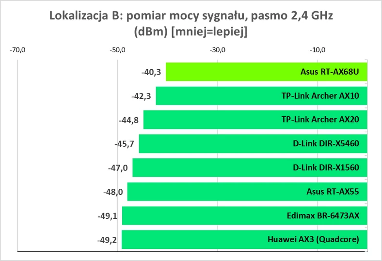 Asus RT68U: Lokalizacja B