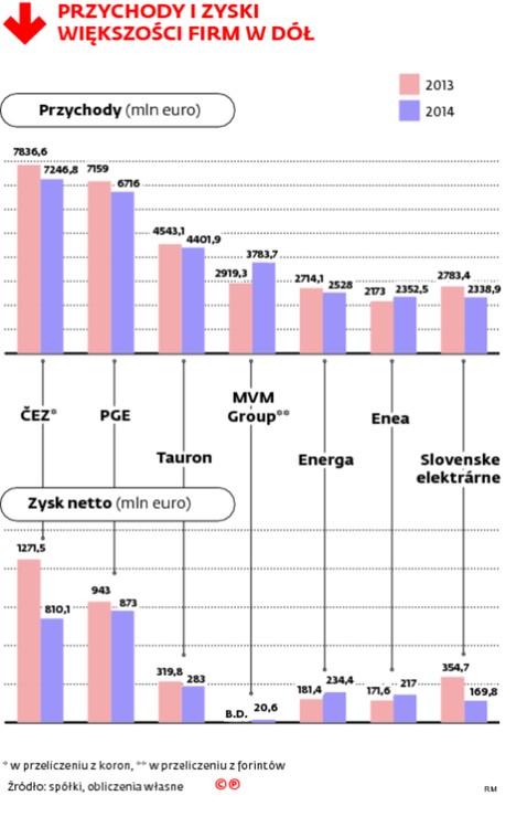 Przychody i zyski większości firm w dół