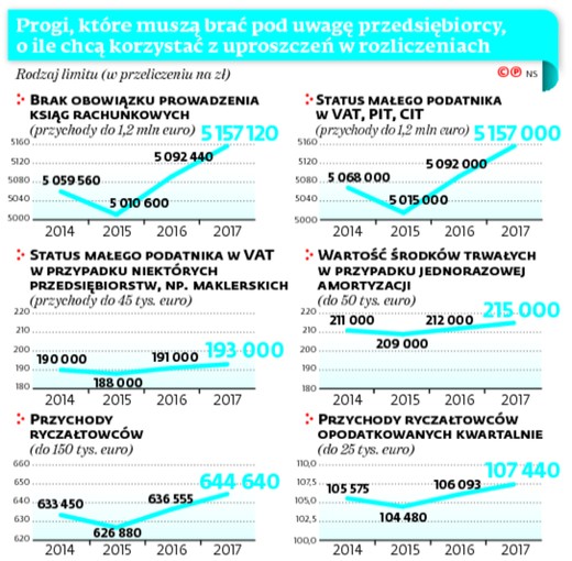 Progi, które muszą brać pod uwagę przedsiębiorcy, o ile chcą korzystać z uproszczeń w rozliczeniach