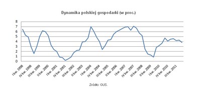 Przasnyski: Czarne chmury nad polską gospodarką. Będzie gorzej od prognoz