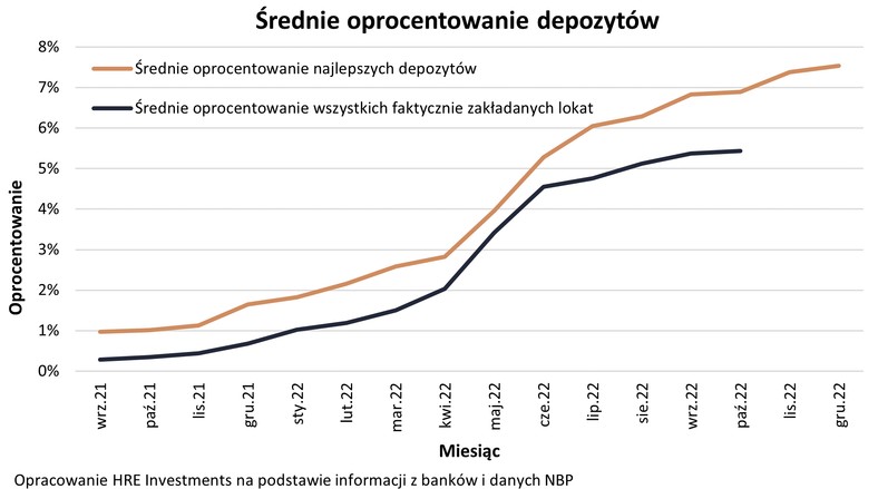 Średnie oprocentowanie depozytów