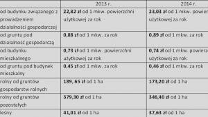 Maksymalna wartość stawek w 2013 r. i w 2014 r.