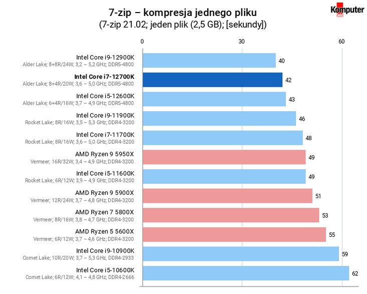 Intel Core i7-12700K – 7-zip – kompresja jednego pliku