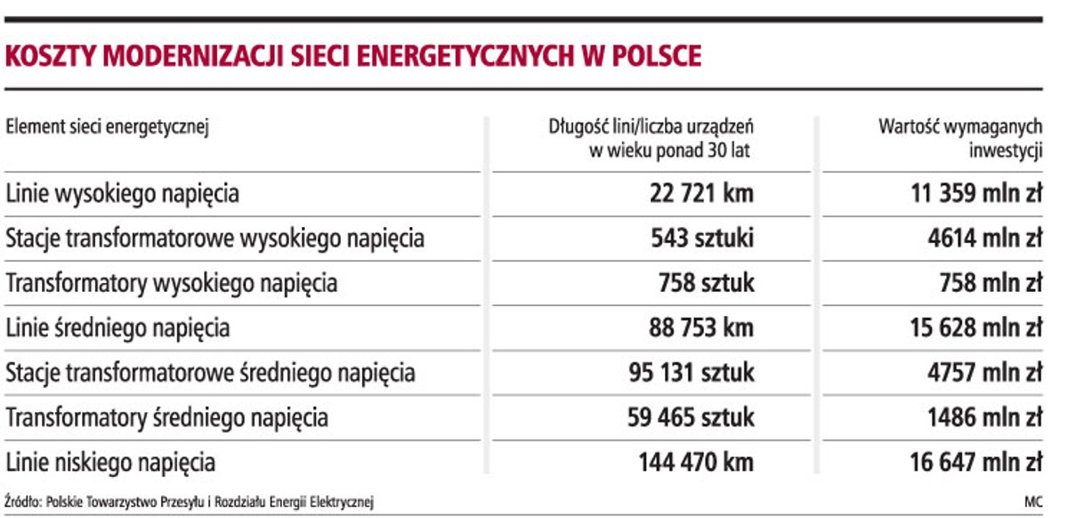 Koszty modernizacji sieci energetycznych w Polsce