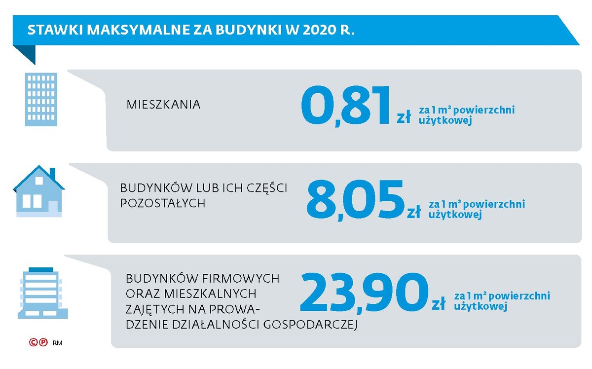 Podatek od nieruchomości - stawki za budynki