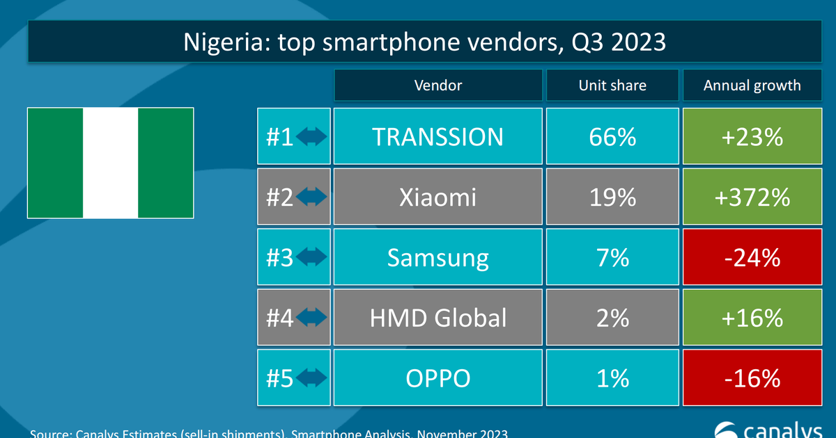 Xiaomi's Phenomenal Rise: Now second-largest smartphone vendor in Nigeria - Vimarsana News