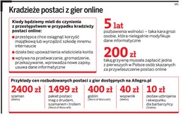 Więzienie za kradzież w grze komputerowej