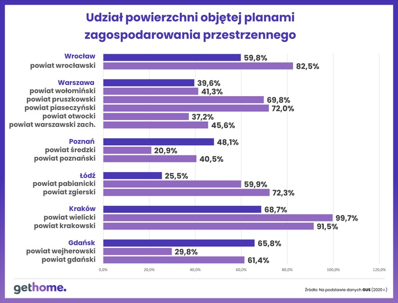 Udział powierzchni objętej planami zagospodarowania przestrzennego