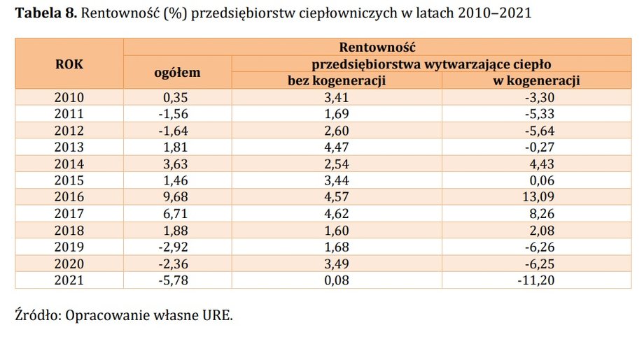 Rentowność branży ciepłowniczej w ostatnich latach znajduje się pod kreską. 